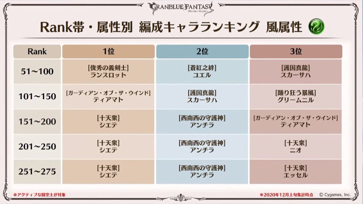 ミムメモ速報 Rank帯 属性別 編成キャラランキング 風属性 エッセルさん乱入