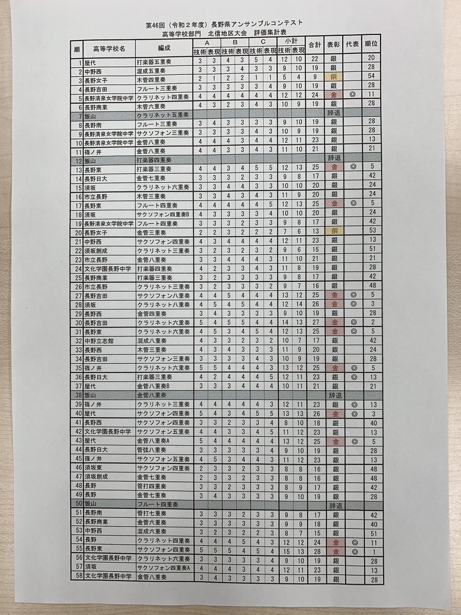 長野県高等学校文化連盟吹奏楽専門部公式X (@NKBwo): 