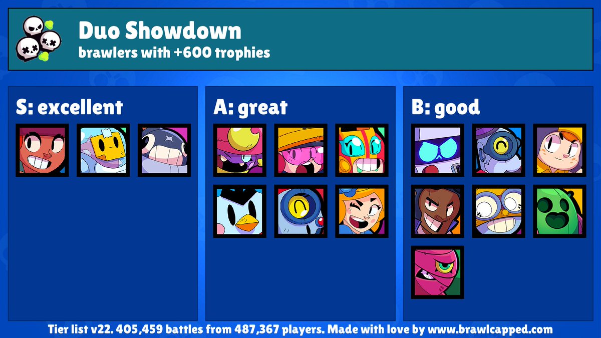Brawl Capped On Twitter New Duo Showdown Map Is Available Rockwall Brawl Recommended Brawlers Amber Tick Sprout Mr P Gene Brawlstars Duoshowdown Https T Co Lm5zqkf5ne - brawl stars rockwall brawl best brawlers