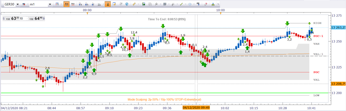 madtrader999's tweet photo. Entraînement démo scalping contrarien ultra rapide : puissance de la bougie 1mn et rien d'autre : effet "élastique" micro scalpes 1/2 points. Mes sources d'inspiration : Robby et Benoît R. . Mais pour faire du cash , 'suis à présent sur penny stocks et OTC 👍👍👍 https://t.co/syHSB261E2