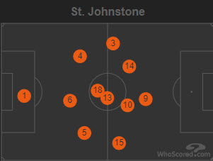 Av position map from  @WhoScored, plus a completed pass grid.CBs more noticeable in playing through CMs, but usual CB to WB, WB to ST still visible through McCart to Tanser, Tanser to May/Kerr to McNamara, McNamara to Wotherspoon.Only 1 pass between May/Wotherspoon...