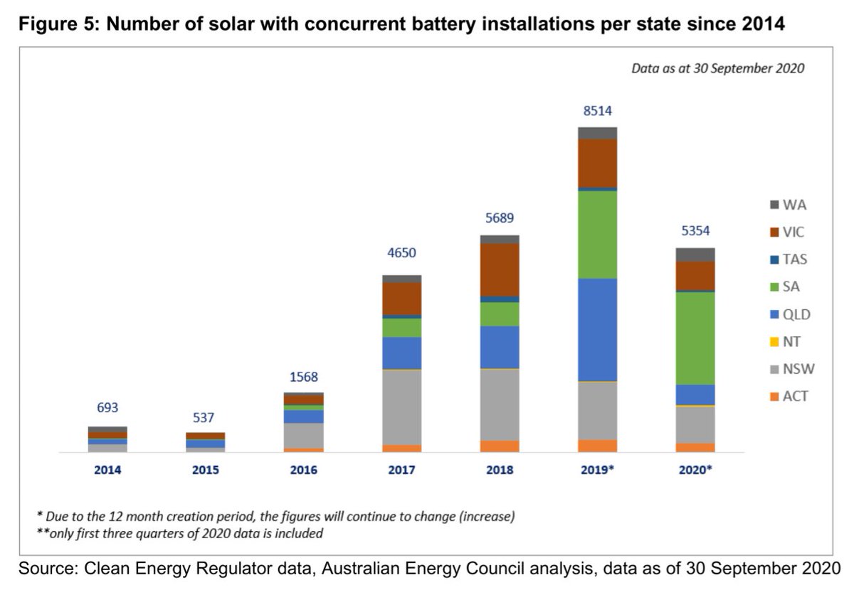 Numbers from  @energycouncilau: if 2020 shows the same ultimate proportional increase as 2019 did, I roughly estimate nearly 9,500 rooftop PV + battery installations this year.  https://www.energycouncil.com.au/reports/&nbsp;  https://docs.google.com/spreadsheets/d/187PTePHzaCOWAceUt7ssE3JGiTSLnppItZbdFS7O5TM/edit?usp=sharing