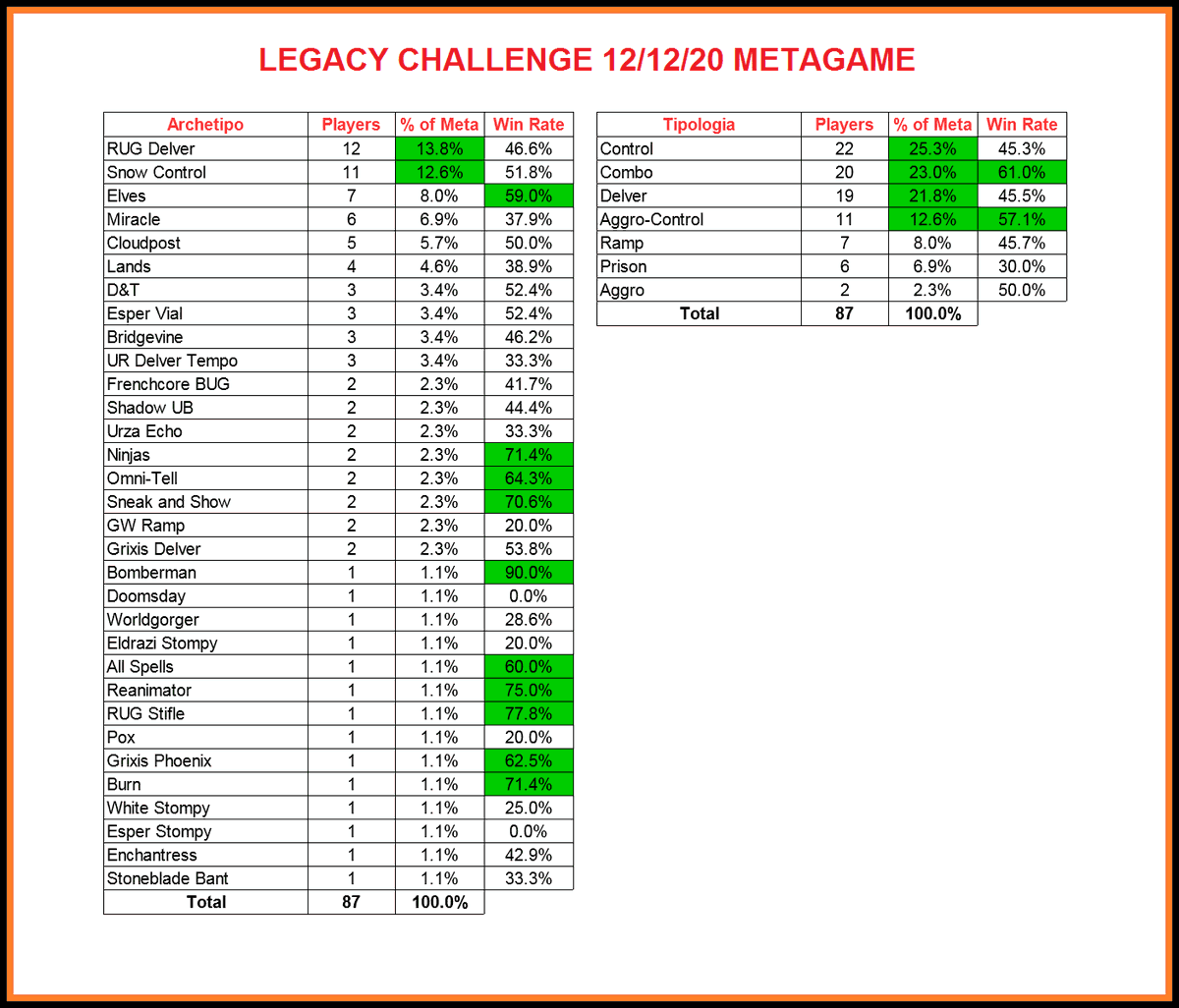 MaiDireLegacy's tweet photo. MTGO Challenge Challenge 12/12/20 Metagame and Win Rate. Thanks to @volrathxp and other players of the discord channel.
I have modified some subarchetype names in my personal sheet because I am a metagame fanatic 🤣
#legacychallenge #mtgolegacy #delver #elves #snowko https://t.co/KKJPL89hlc
