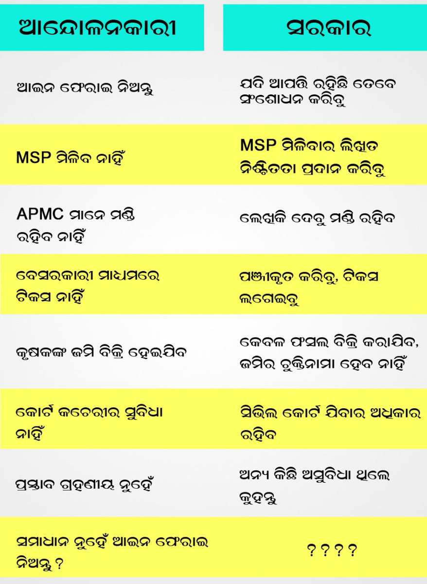 Papumishra4u's tweet photo. ଆନ୍ଦୋଳନକାରୀ ଏବଂ ସରକାର।
ବିଚାର ଆପଣ ଙ୍କ।
#PMwithFarmers
#Farmers https://t.co/qhAN5ISgH8