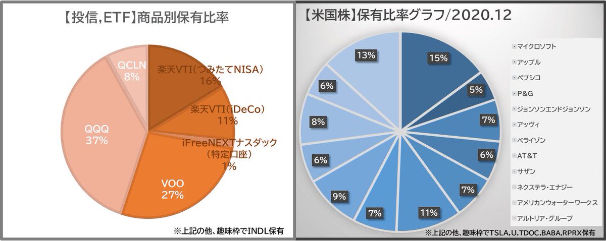 けだま 投資ブログ運営 週間米国株 Etf円建評価額推移 先週比 0 4 年初来 23 0 来週は今年最後fomc コロ第3波による回復停滞対策でqe拡大憶測あれどワクチン配布開始 新政権発足直前の為なさそうな 合意なき離脱 Tsla指数入等イベント多く混沌