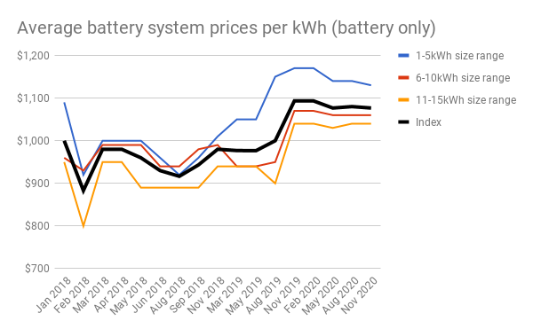 Which primarily comes down to cost, and what's happened there hasn't tracked hopes at all yet. https://www.solarchoice.net.au/blog/battery-storage-price /end