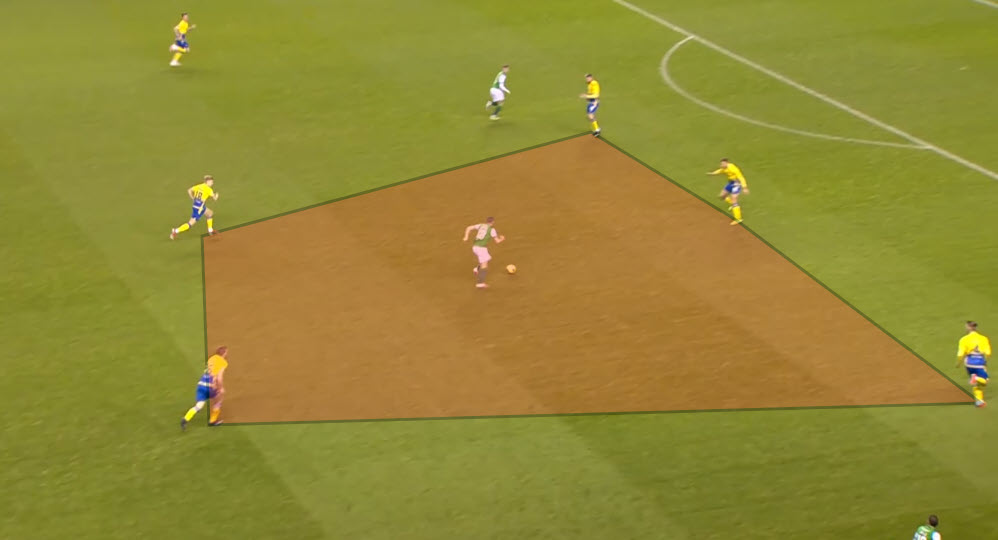 Understand this is a downside to a formation that has upsides, but giving top flights attackers this much space, centrally, so often, feels like an issue to me. This example didn't lead to a goal, but comes from their GK passing to their RB, who has a simple pass to create this