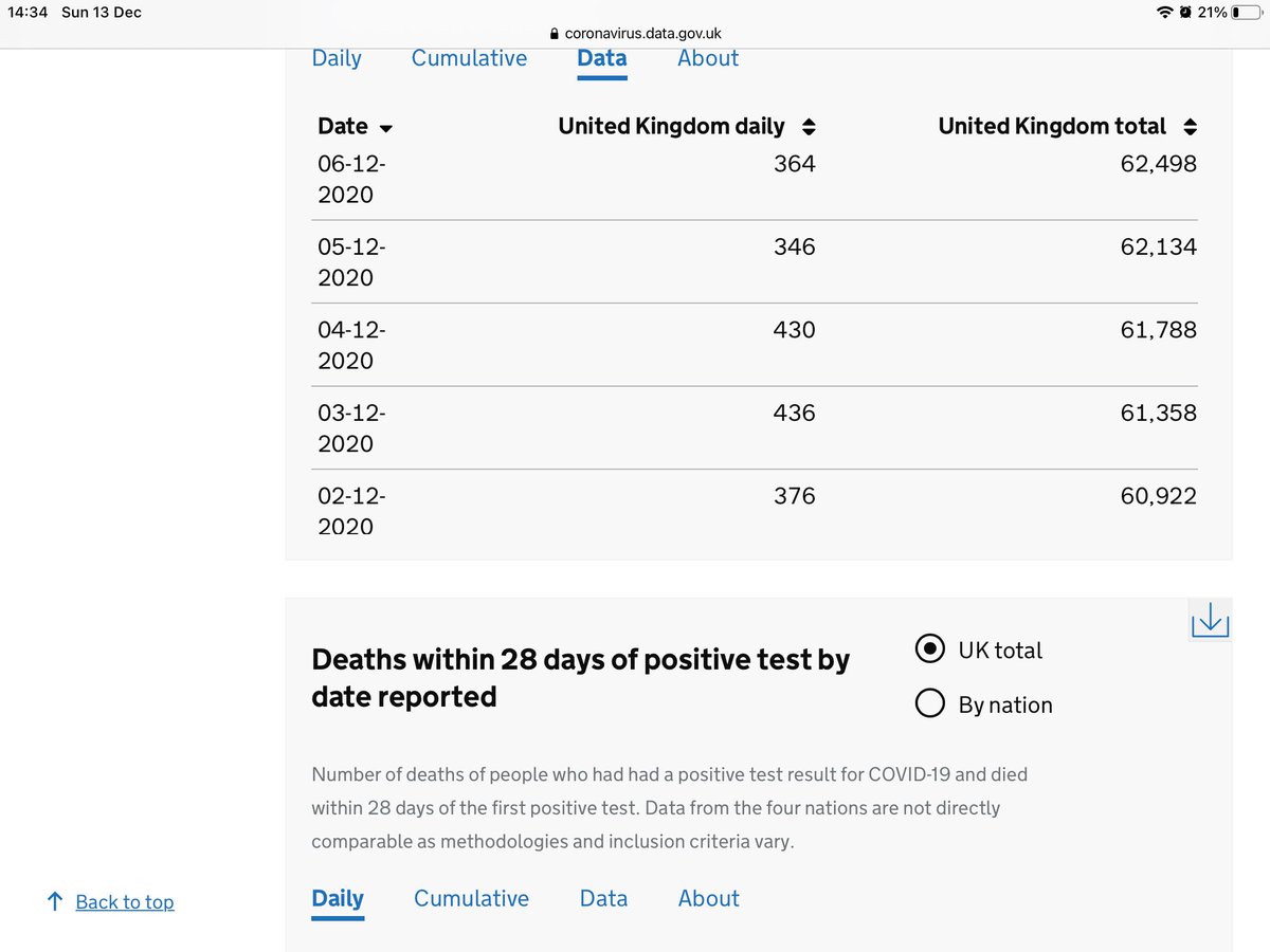 I then added the deaths BY DATE OF DEATH since then recorded on the Gov dashboard. But remember, that will be an undercount because hundreds of deaths are added up to 3 weeks after the date of death.