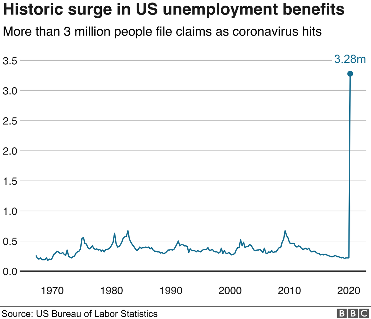 BillyBobIsaacC1's tweet photo. Our economy must always come first. With the covid crisis, we should have other priorities than this hypothetical climate change... Let us remind you that 3,28 million americans lost their jobs because of the pandemic. https://t.co/Xlw7e6JYaP