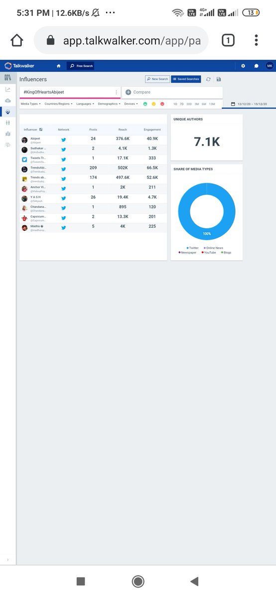 Trendsabijeet's tweet photo. Bhoom Bhoom 💥💥💥

1 million tweets 🤟🤟

With in 23hours 30 minutes 

18,7m potential reach 
7.1k authors 

#KingOfHeartsAbijeet
#Abijeet
@Abijeet https://t.co/pTh1fKk5J8