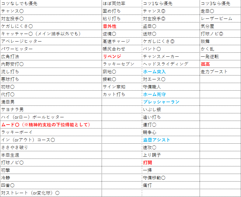 加奈 パワプロアプリ 格及び集客力 拡張能力 を基準としたときの査定効率表です 個人的なメモなので情報の正確性は担保できません 赤字は戦国高校のシナリオ金特なので実質的には優先して取ることになるもの 青字は安得能 拡張能力との査定効率