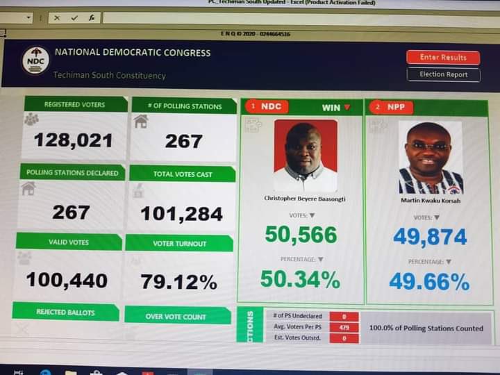 The total valid votes for the Parliament is 98,887 but there were no other details provided by the EC or GhOne on rejected and total votes cast However look at the NDC supposed collation. According to them the rejected votes in Parliamentary was 844