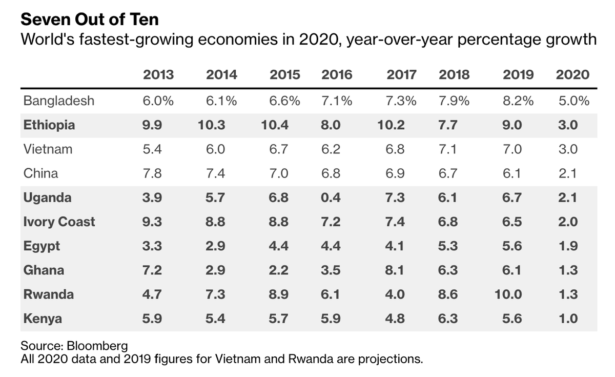 opinion's tweet photo. The virus may have improved the competitive advantage of these African economies as the pandemic accelerated their transformation into hubs of wireless, remotely engaged commerce:

🇪🇹Ethiopia
🇺🇬Uganda
🇨🇮Ivory Coast
🇪🇬Egypt
🇬🇭Ghana
🇷🇼Rwanda
🇰🇪Kenya https://t.co/GMTw86eu1B https://t.co/sGmZCNoGGN