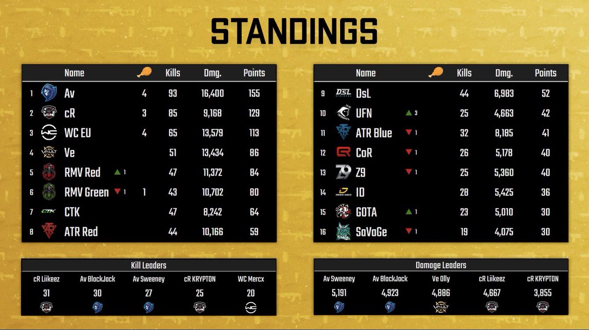 #PCLHC: Day 3 Standings.