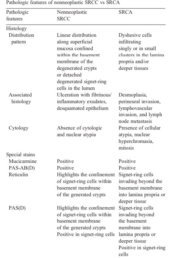 A helpful table from Dhingra and Wang “Nonneoplastic signet-ring cell change in gastrointestinal and biliary tracts: a pitfall for overdiagnosis”. https://pubmed.ncbi.nlm.nih.gov/22082777/&nbsp;Thanks all!