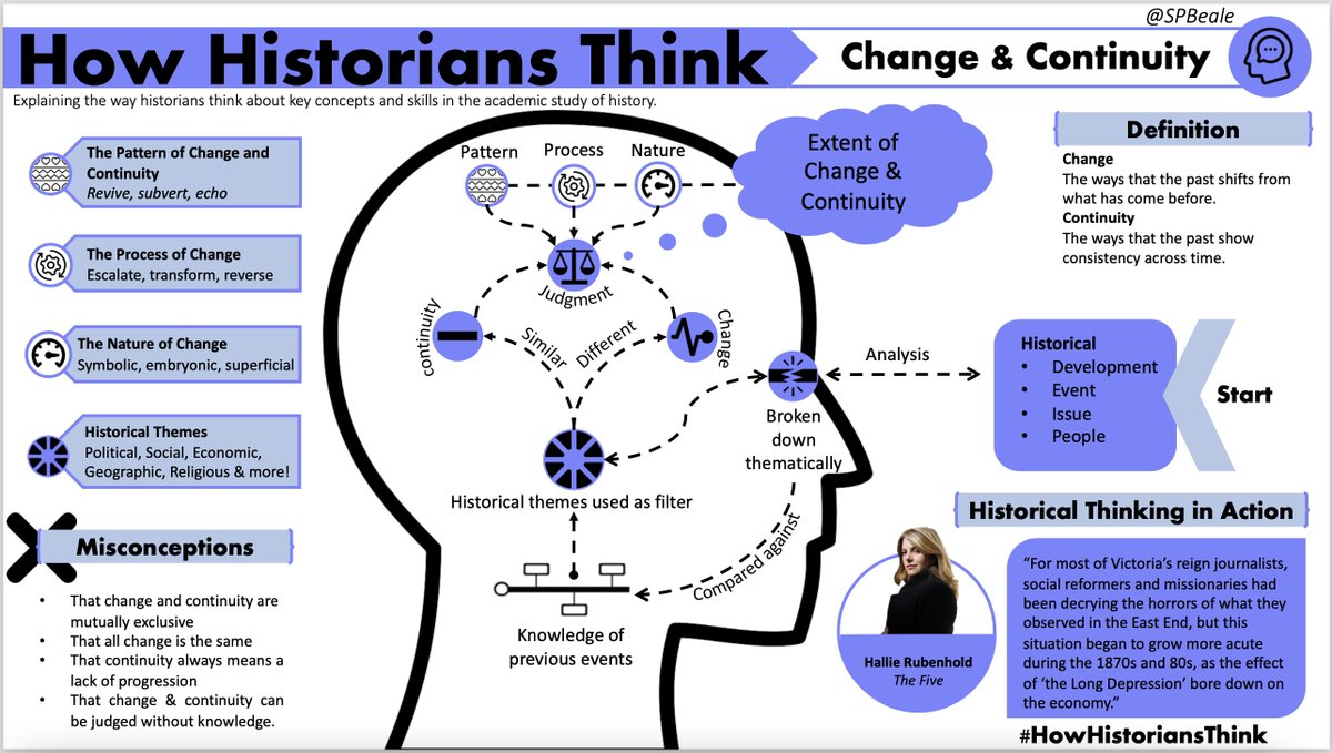 "How Historians Think". Key conceptual thinking visualised. Thanks for all the feedback. I used lots of articles from TH from  @histassoc to get my own thinking straight. Scholarship examples from  @dgjones,  @HallieRubenhold,  @orlandofiges &  @FernRiddell.  #HowHistoriansThink