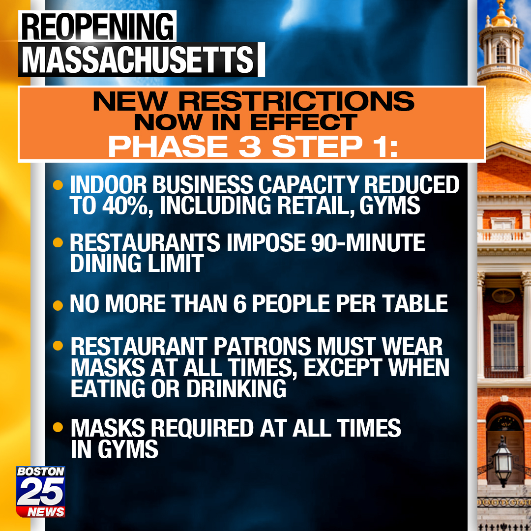 boston25's tweet photo. Effective today, all communities in Mass. have rolled back to Phase 3, Step 1. 

What it means for you and local businesses --> https://t.co/6Ox8UqtC6E https://t.co/T4R5HWUh0T