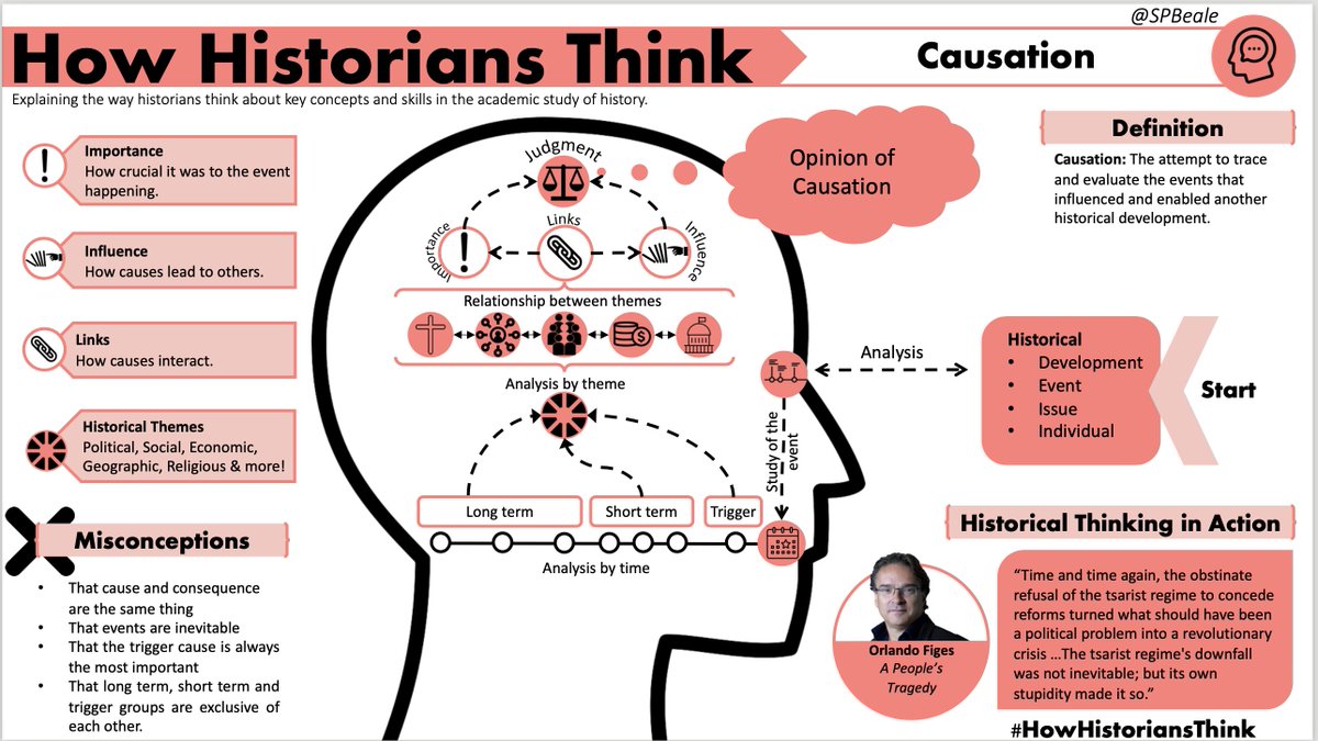 "How Historians Think". Key conceptual thinking visualised. Thanks for all the feedback. I used lots of articles from TH from  @histassoc to get my own thinking straight. Scholarship examples from  @dgjones,  @HallieRubenhold,  @orlandofiges &  @FernRiddell.  #HowHistoriansThink