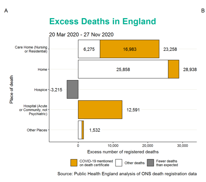 And that is what we do in fact see. ~29k of the ~60k excess deaths seen in 2020 to date were at home, and 90% of these were non-Covid.