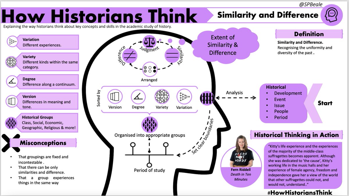 "How Historians Think". Key conceptual thinking visualised. Thanks for all the feedback. I used lots of articles from TH from  @histassoc to get my own thinking straight. Scholarship examples from  @dgjones,  @HallieRubenhold,  @orlandofiges &  @FernRiddell.  #HowHistoriansThink