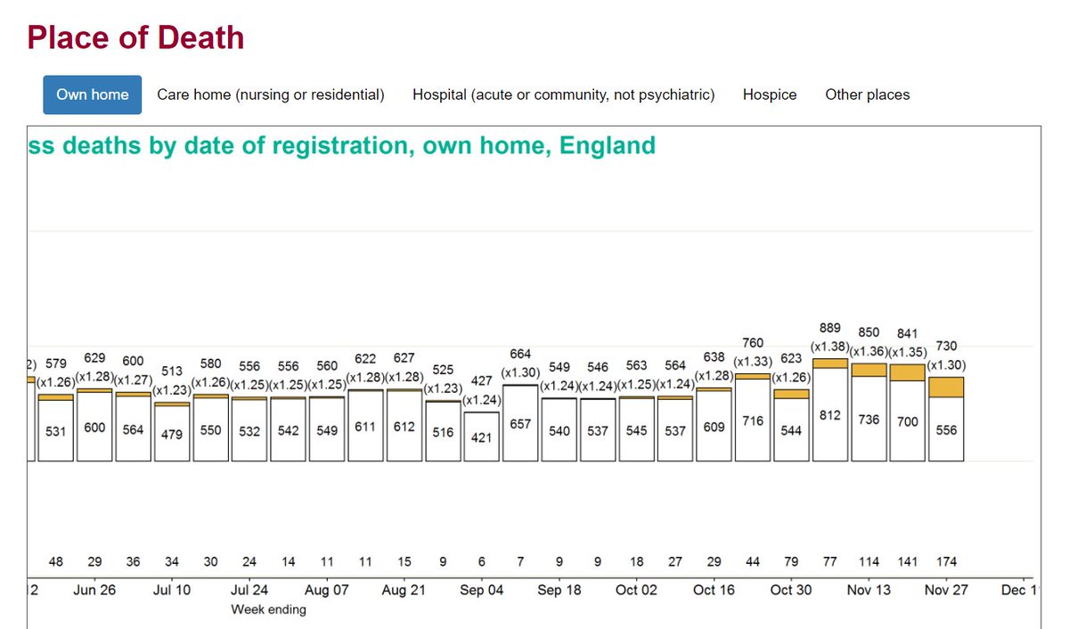 Things must be getting better though?Sadly not really, still running at around 100 / day (for England only):