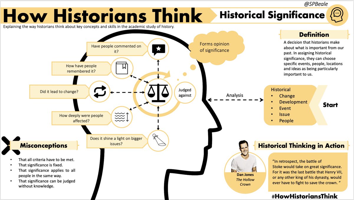 "How Historians Think". Key conceptual thinking visualised. Thanks for all the feedback. I used lots of articles from TH from <a href="/histassoc/">Historical Assoc</a> to get my own thinking straight. Scholarship examples from <a href="/dgjones/">Dan Jones</a>, <a href="/HallieRubenhold/">Hallie Rubenhold</a>, @orlandofiges &amp; <a href="/FernRiddell/">Dr Fern Riddell</a>. #HowHistoriansThink