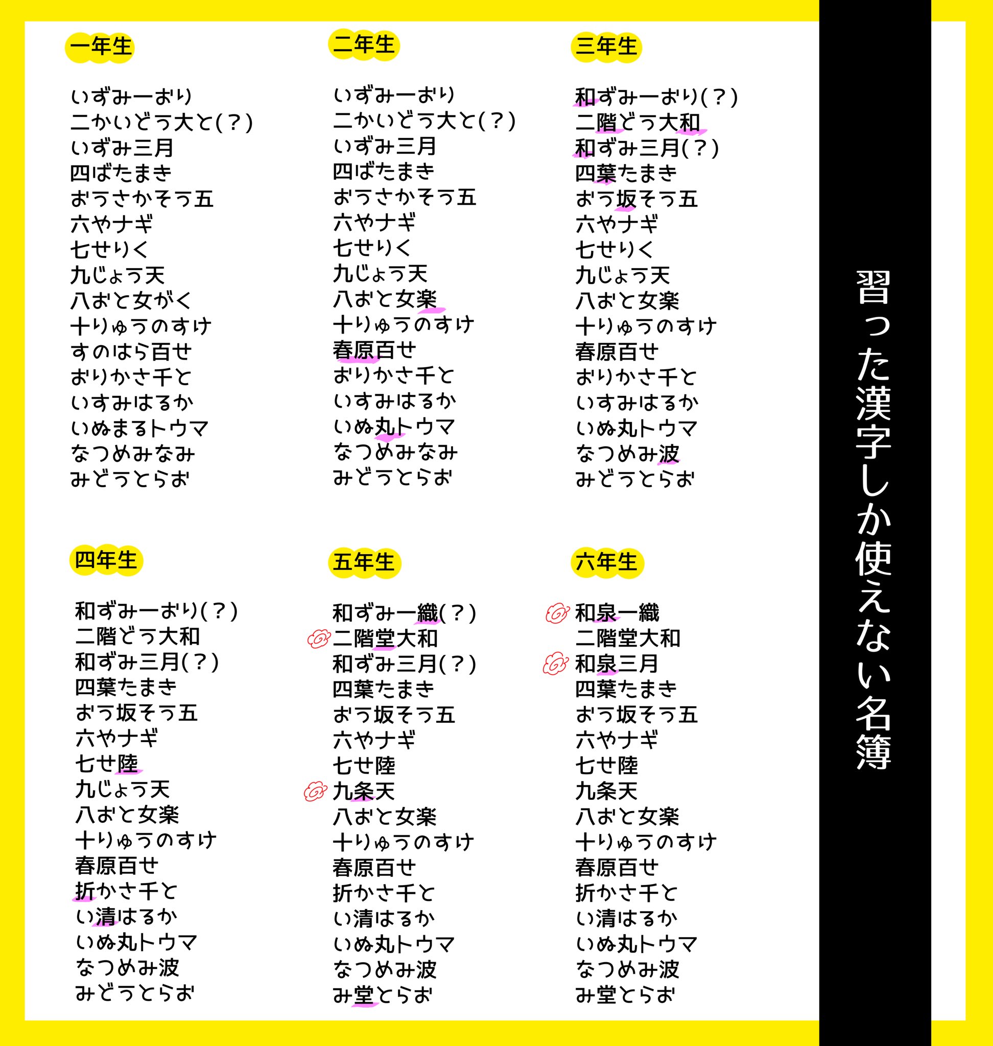 波子 11 28西2テ23b 今時の小学生は名前を書くときも習った漢字以外使っちゃ駄目 と聞いたので 大和とか和泉とかセットで読む場合はどうするんだ と思ったついでに調べた結果です ナギくんとか天くんとか色々な事情は考慮してない T Co