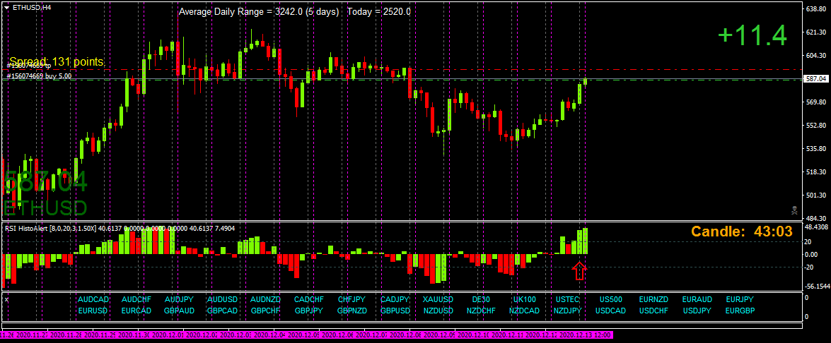 BestForexMethod's tweet photo. #ETHUSD #Ethereum smashed the levels now on H4 rsihisto trigger
Demo trading #weekendcryptos
#YouNeverStpLearning https://t.co/0cVLapwt27