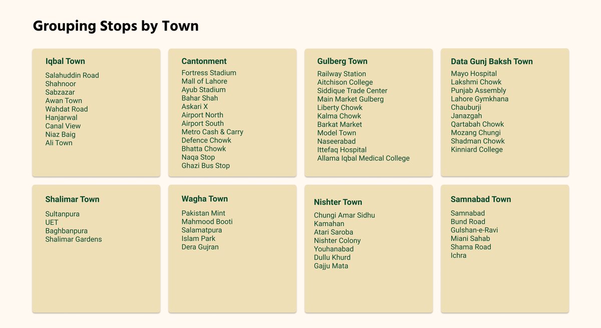 With the acquired data, we can group the stops together by town. With the geo points searchable with the tool mentioned above, we start building the map.