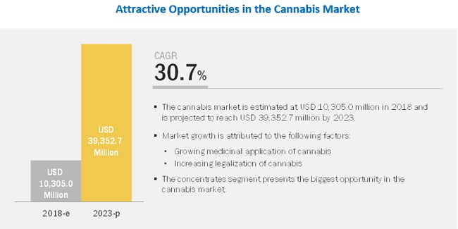 2/8 MEGATREND: LEGALIZATION OF CANNABISThe Parent Company is capitalizing on the growing acceptance and legalization of the cannabis industry.The cannabis market is projected to grow at a CAGR of 30.7% to reach $39.35 billion by 2023 from $10.31 billion in 2018.
