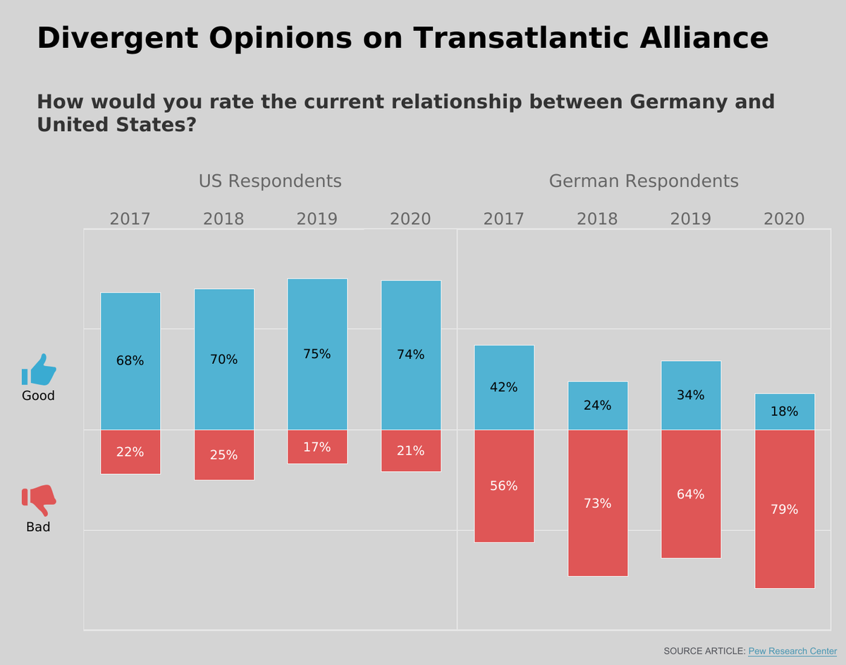 wataru_maeda's tweet photo. MOMW49: Divergent Opinions on Transatlantic Alliance
#MakeoverMonday

This is my submission.
Any feedback would be appreciated.

https://t.co/hXofeVEa2Y https://t.co/pg4PPJXup2