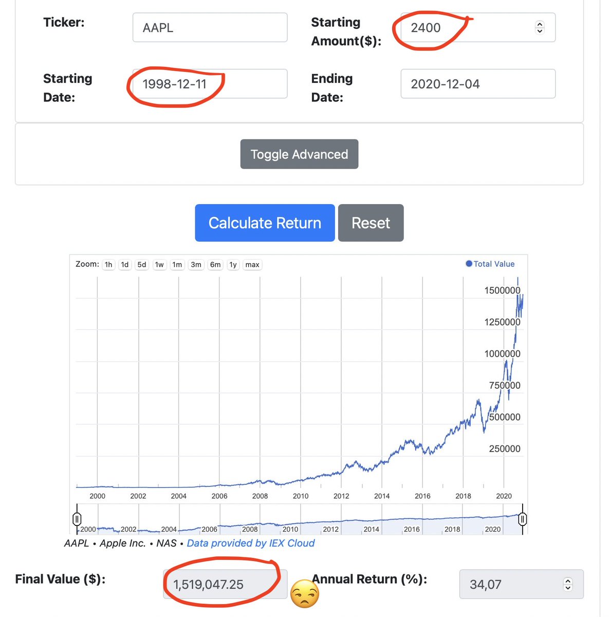 Had I HODLed, my initial investment of $2,400 would be worth (and this is where it gets ugly) around $1.5 million today.Let that sink in.(and that’s without dividends that could have done some sweet compounding) https://dqydj.com/stock-return-calculator/