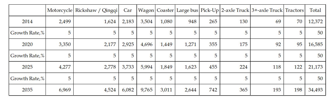 For example, the Jail Road Signal Free Corridor plan made some assumptions.It randomly took 5% as the growth rate of all Vehicle types i.e. 1% per year, which as already mentioned above (even if adjusted for errors) is WILDLY OFF the mark. 