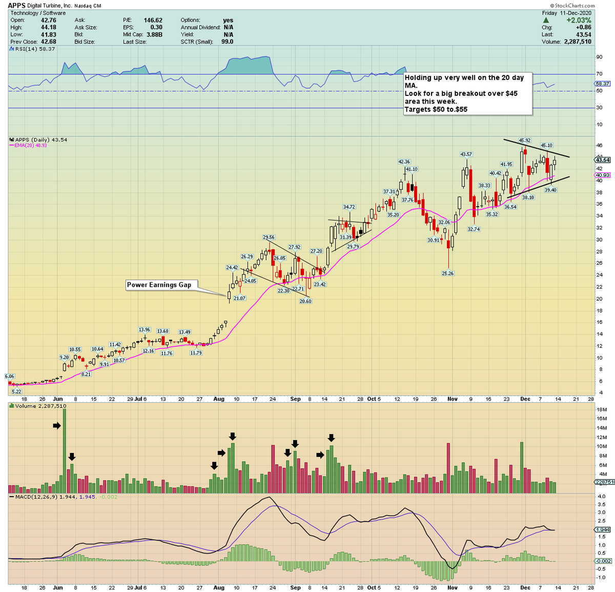 traderstewie's tweet image. $APPS 
#32 on the @IBDinvestors TOP 50 list. One of my favorite long setups going into the new week. 
Looking for a big breakout soon over $45 area!
Targets $50 to $55 area
(Already holding a long position from $44.20 entry) 

#IBDPartner
