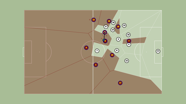 You may have noticed: Trincão has lots of space on the right, why don't they pass to him? Maybe it would be hard pass for left-footed Alba, but what's the excuse for De Jong here?