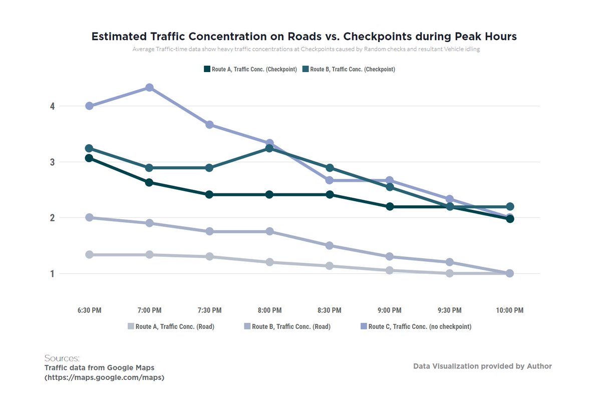 Such "errors" are common in LDA & TEPA proposals, and they trigger a chain of real-world problems.For example, how Driver behavior is altered; avoiding Mian Mir & Sherpao bridges because of perceived hindrance of checkpoints, resulting in higher Peak traffic on Jinnah flyover.