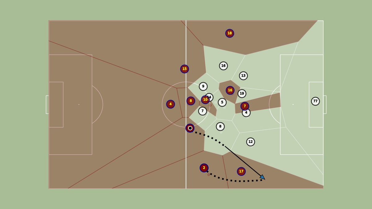 Barcelona finally gets to the final third with a carry by Frenkie De Jong, ending with a pass to Dest.