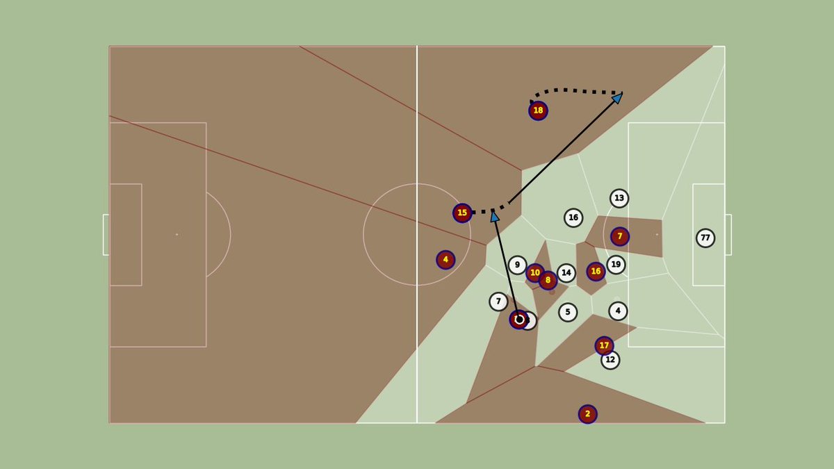 Now Juve is unbalanced, and Barcelona gets the ball to Alba on the left:
