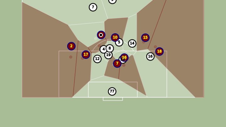 Final mistake: the shot. Dest and Trincão had a lot of space on the right, yet Pjanic atempts a low xG shot...
