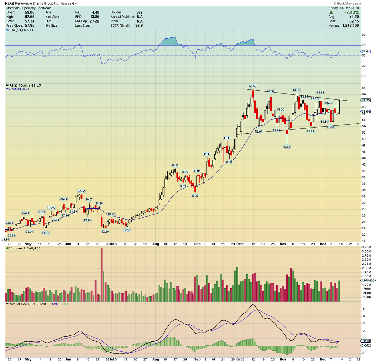 traderstewie's tweet photo. $REGI
Multiple fellow AOT members brought this beauty to my attention this week.
By far, my favorite long setup going into next week! Definitely keep an eye on this one next week. 
Look for a nice breakout over this gorgeous bullish triangle! 

Targets $70 to $75 https://t.co/PQqlHjMbx1