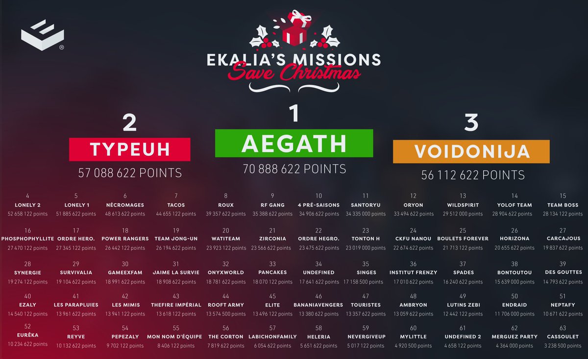 Ekalia's tweet photo. 📢 EM:SC : RÉSULTATS

Vous étiez 63 équipes. Voici votre podium 🏅

🥉Pour la 3ème place... La VoidOnija !

🥈Et pour la 2ème place... l'équipe Typeuh !

🥇 Et donc à la 1ère place...

Félicitations à la team Aegath 🎉

Merci d'avoir sauvé Noël, à bientôt ! 🎄

#EMSaveChristmas https://t.co/d0LiEGIwdZ