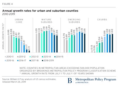 And the trend was already underway. Did COVID convince some families to make a move they wouldn’t have done in the past? Possibly. More likely though, it accelerated a move that was likely to happen anyway. 4/x