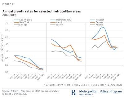2) From the coasts to the Sun Belt. Again, not a new trend. Jobs and population growth in the Sun Belt has long exceeded the coasts due to business-friendliness and cost of living. 6/x