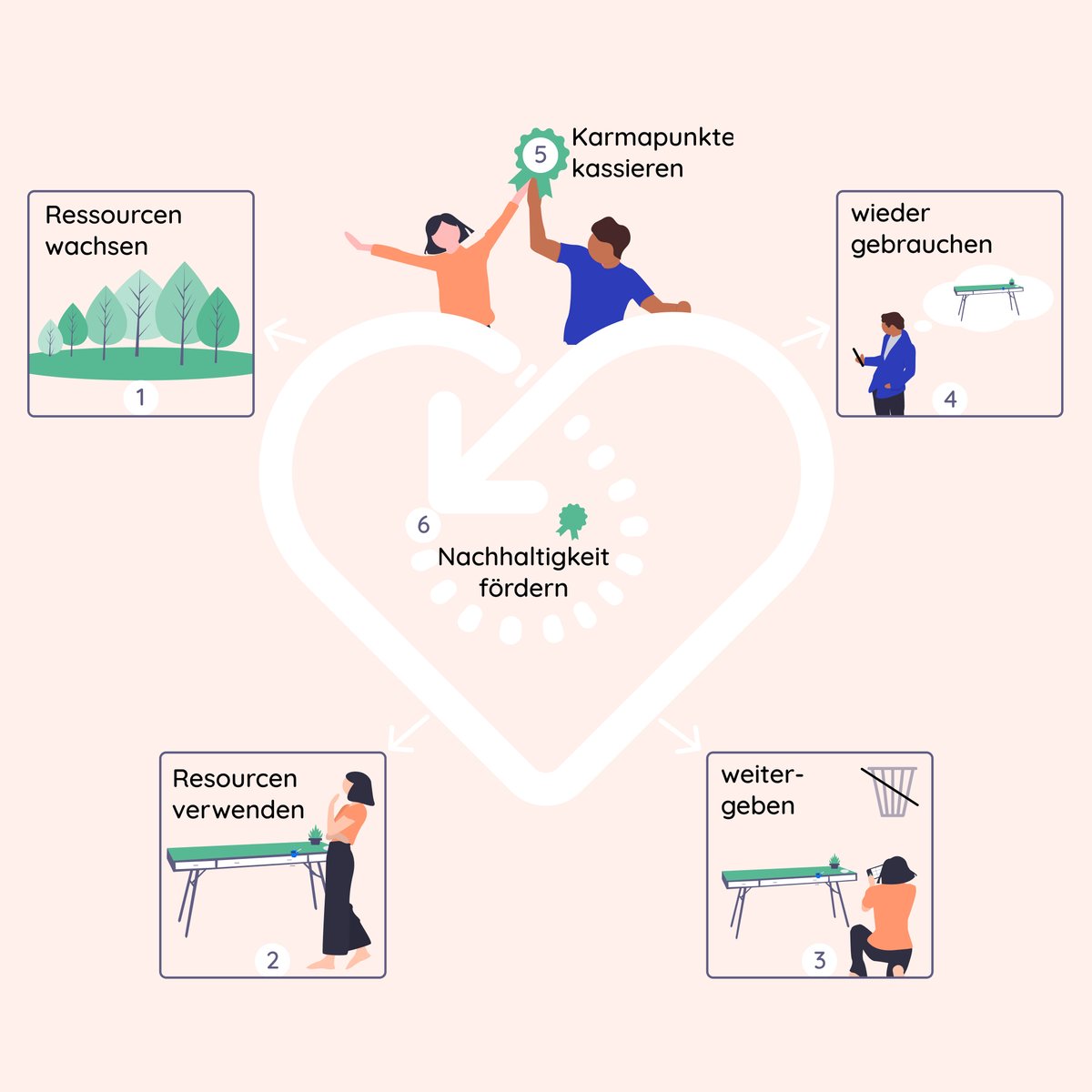 Wusstest du, dass wir nicht nur solidarisch, sondern auch nachhaltig sind?  #Karma ist ein Kreislauf und wir von #karmakurier wollen #CircularEconomy und #CircularSolidarity möglich machen.  

Hilf mit 
startnext.com/karmakurier