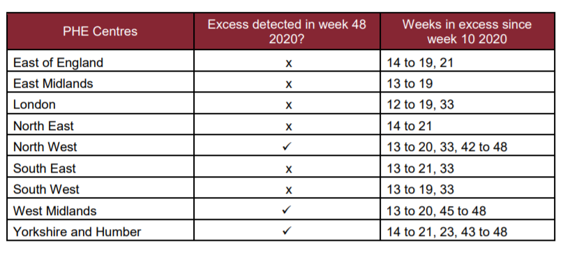 There's another really intriguing table in that report, showing this:- excess deaths everywhere during Spring (real pandemic) and in some places in week 33 (heatwave)- but only 3 regions - NW, West Mids and Yorkshire/Humber - with any other weeks of excess deaths
