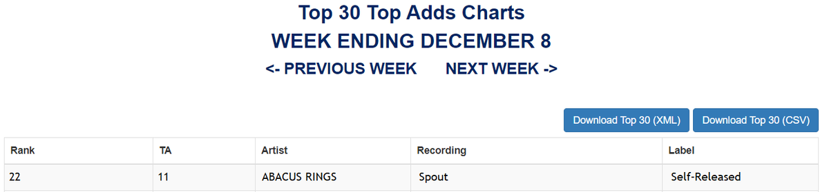 Our debut LP, Spout, is on the NACC Top 30 Adds chart, one of only three self-released acts, alongside such acts as Guided by Voices, Arctic Monkeys, Death Cab for Cutie and others. If you haven't heard us, check us out: ditto.fm/spout.