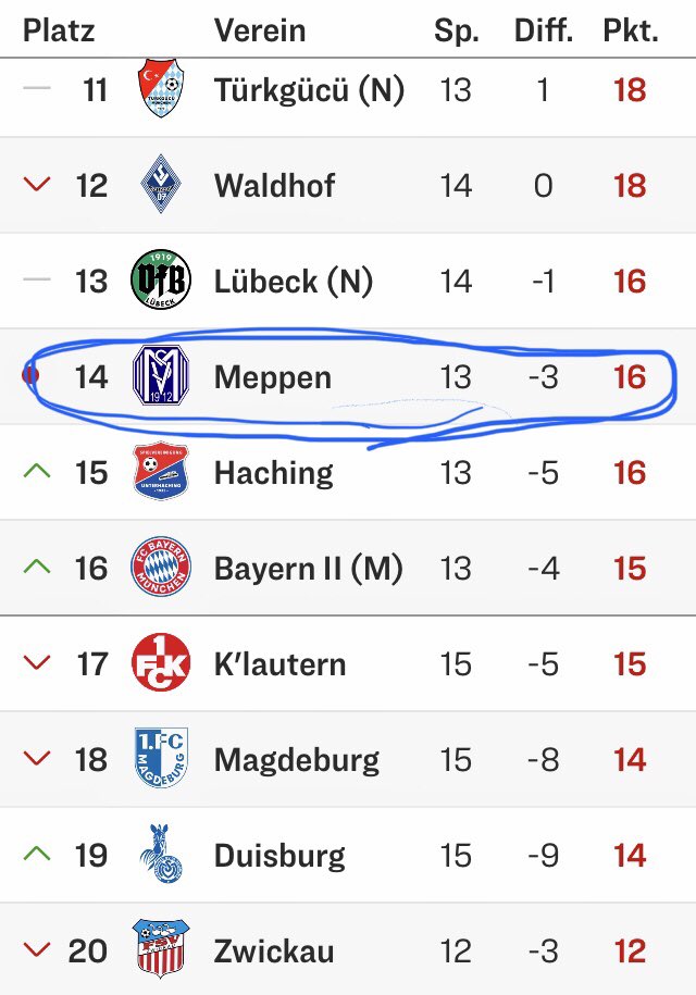 juan2FD's tweet photo. ➖INTENSITÄT‼️
➖VERTEIDIGUNG‼️
➖EFFEKTIVITÄT‼️
➖GLÜCK AUCH‼️😅
➖...UND DREI PUNKTE‼️

Victoria 0️⃣➖2️⃣ en Rostock, 1️⃣0️⃣ de 1️⃣2️⃣ puntos y 4️⃣ partidos con la portería a 0️⃣.

Intensidad, defensa y la suerte acompañó porque el Hansa no mereció perder.

#fchsvm #ndsvm 🔵⚪️ https://t.co/jC52UmRgzF