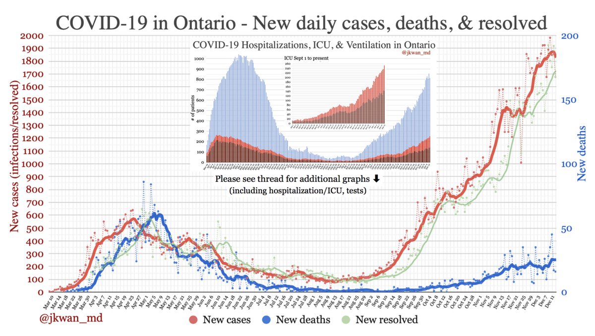  #COVID19 in  #Ontario [Dec 13]: 1677 new cases*, 16 deaths, 1678 resolved58190 tests/day, 51051 pending, 3.2% pos813 hospitalized (253 in ICU)See THREAD for more graphs #onhealth  #COVID19ontario  #onpoli