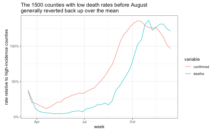 Because we are in uncontrolled, nationwide pandemic, every class of counties that looked good in the spring and summer has regressed back to the national mean. Say we just look at the 1500 counties w/ low death before August 30. Things reverted in them too.