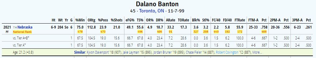 Sometimes stat profiles lead you to very interesting players. This just happed to me with RS SO Dalano Banton this season as I need to watch every high major dude who comes close to Covington numbers. One of the most unique players you will find in CBB.[A scouting ]